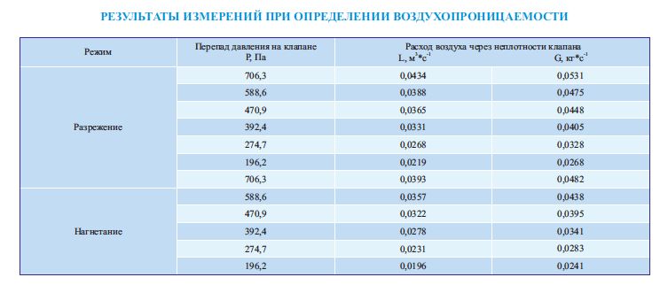 Результаты измерений при определении воздухопроницаемости клапана КПС-1м