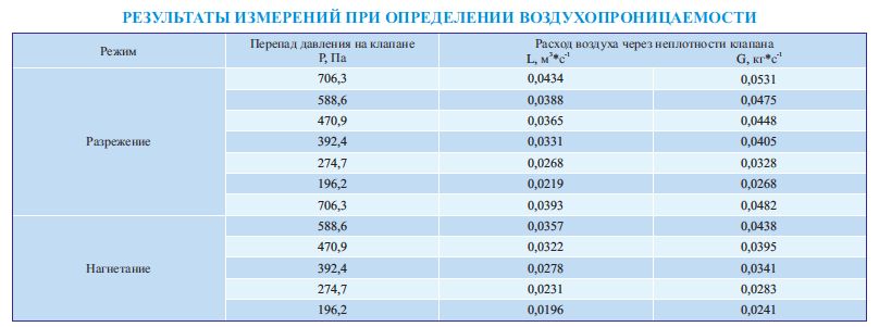 Результаты измерений при определении воздухопроницаемости клапанов КДМ-2м, КДМ-2с