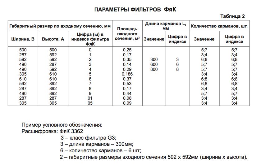 Параметры фильтров ФЯК