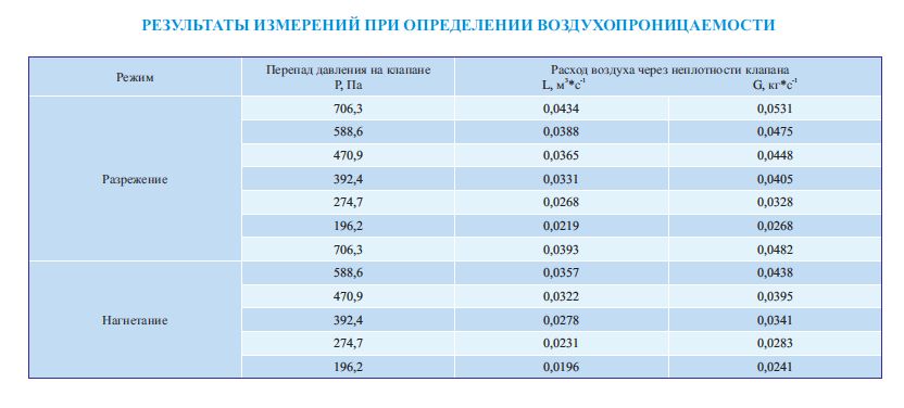 Результаты измерений при определении воздухопроницаемости клапана КПС-2