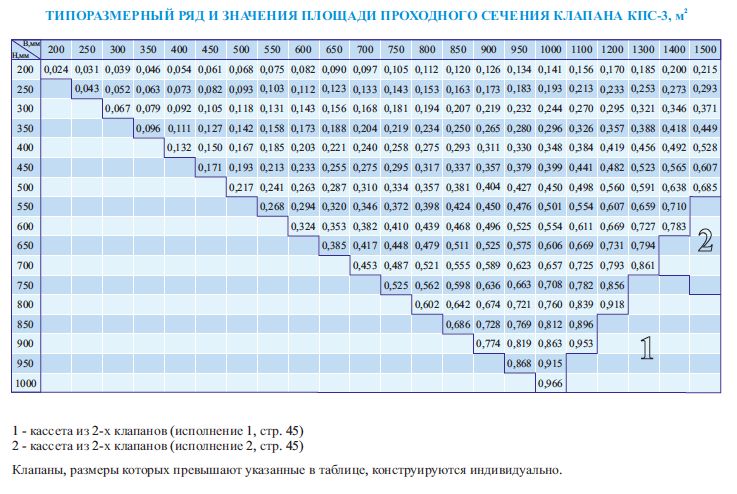 Таблица типоразмерного ряда и значения площади проходного сечения клапана КПС-3 прямоугольного сечения