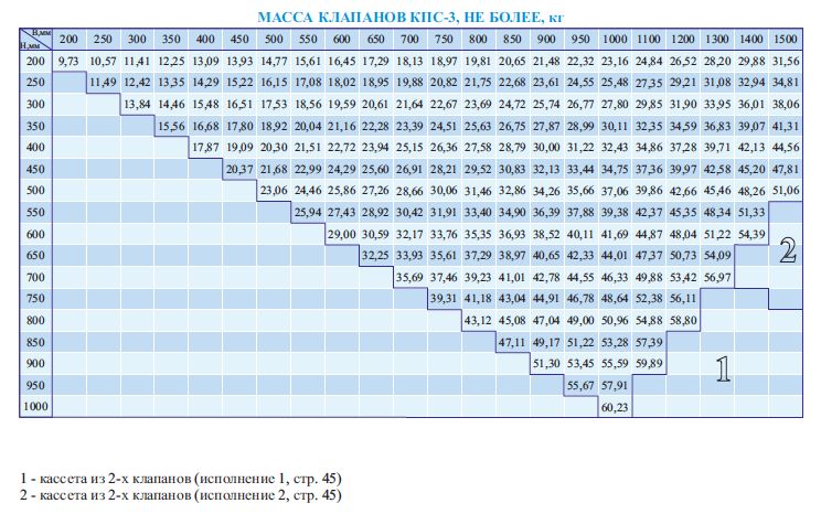 Таблица массы клапанов КПС-3