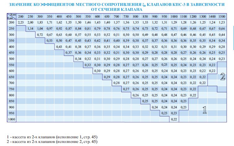 Таблица значений коэффициентов местного сопротивления клапанов КПС-3 прямоугольного сечения