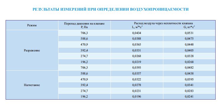 Результаты измерений при определении воздухопроницаемости клапана КПС-3