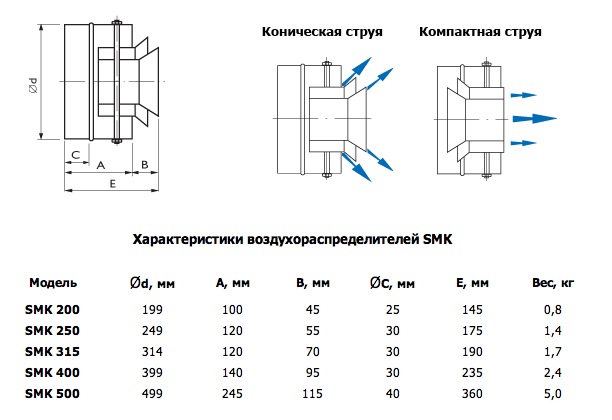 Габаритные размеры. Воздухораспределители SMK