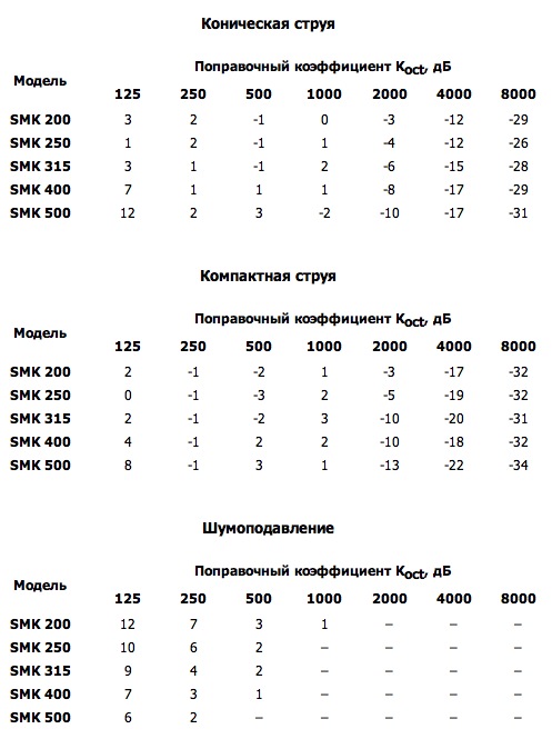 Многоконусное сопловые воздухораспределители SMK