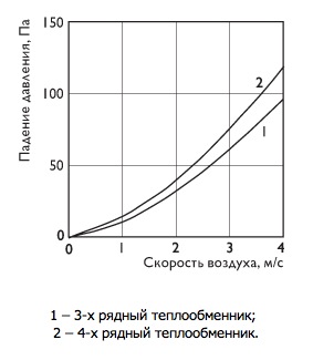 График. Охладители PBAR