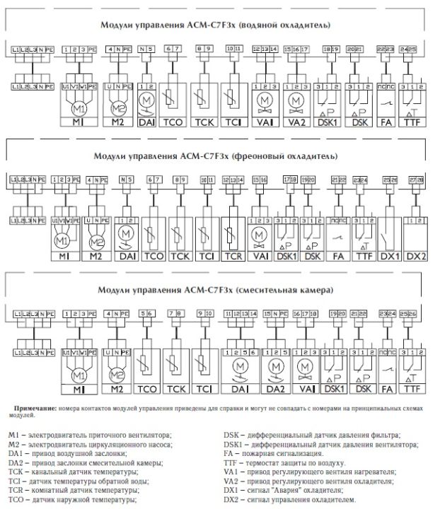 Конфигурация модулей управления ACM-C7F3x