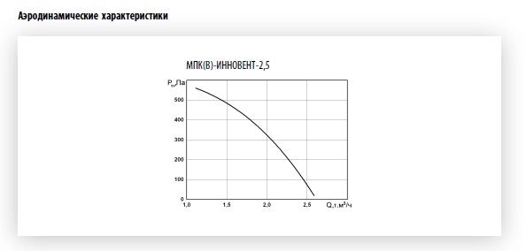 Аэродинамические характеристики МПК-ИННОВЕНТ-2,5