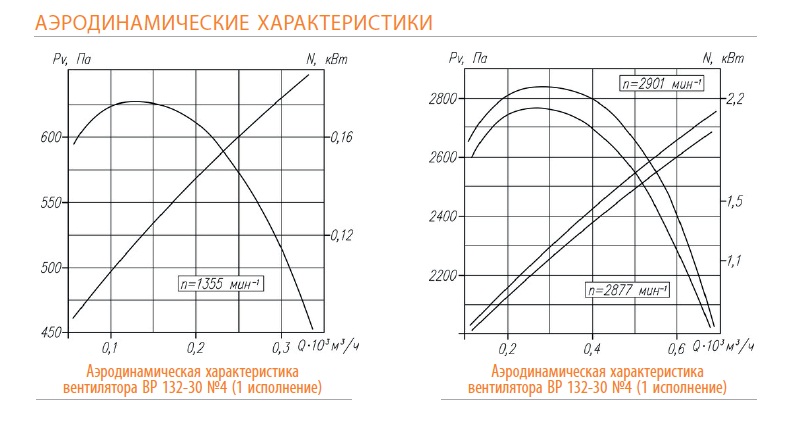 Аэродинамические характеристики ВР 132-30 №№4