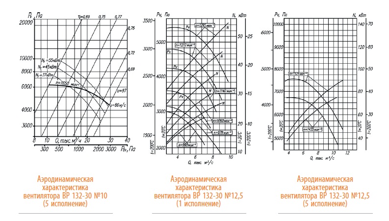 Аэродинамические характеристики ВР 132-30 №№10-12,5