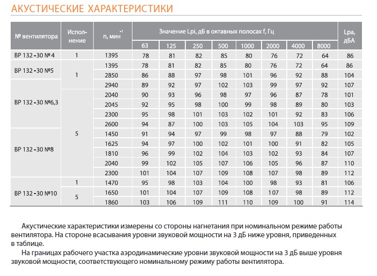 Акустические характеристики ВР 132-30