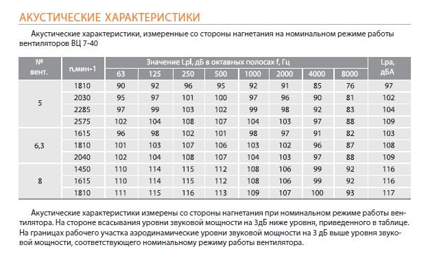 Акустические характеристики ВЦП 7-40