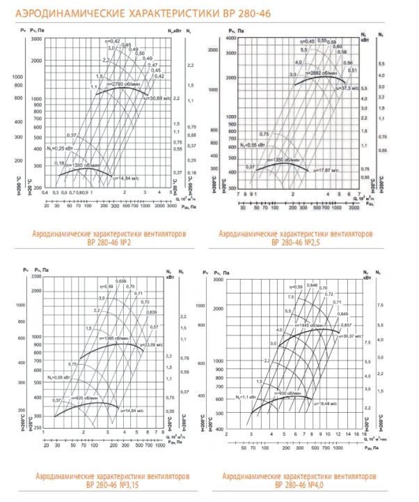 Аэродинамические характеристики ВР 280-46 №2..4