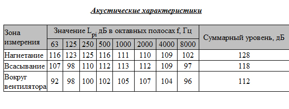 Акустические характеристики электровентиляторов