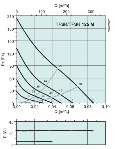 Диграммы. Вентилятор TFSR 125 M