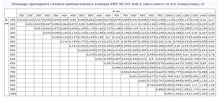 Площадь проходного сечения клапана КВП-90-НО