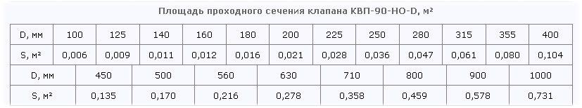 Площадь проходного сечения клапана КВП-90-НО-D