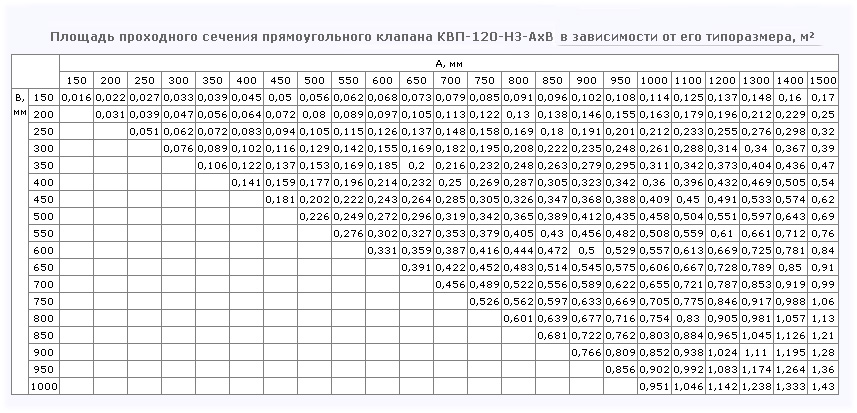 Площадь проходного сечения клапана КВП-120-НЗ