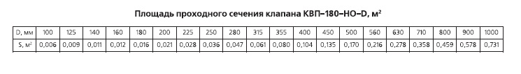 Площадь проходного сечения клапана КВП-180-НО-D