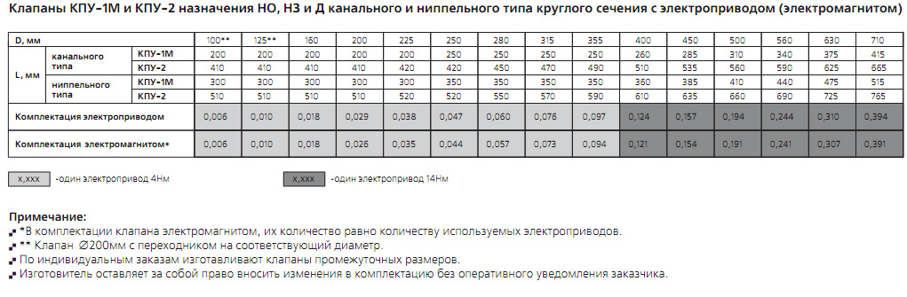 Клапаны КПУ назначения НО,НЗ и Д канального и ниппельного типа круглого сечения с электроприводом и электромагнитом