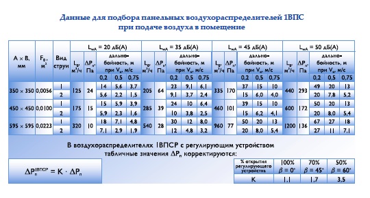 Данные для подбора воздухораспределителя 1ВПС, 1ВПСР