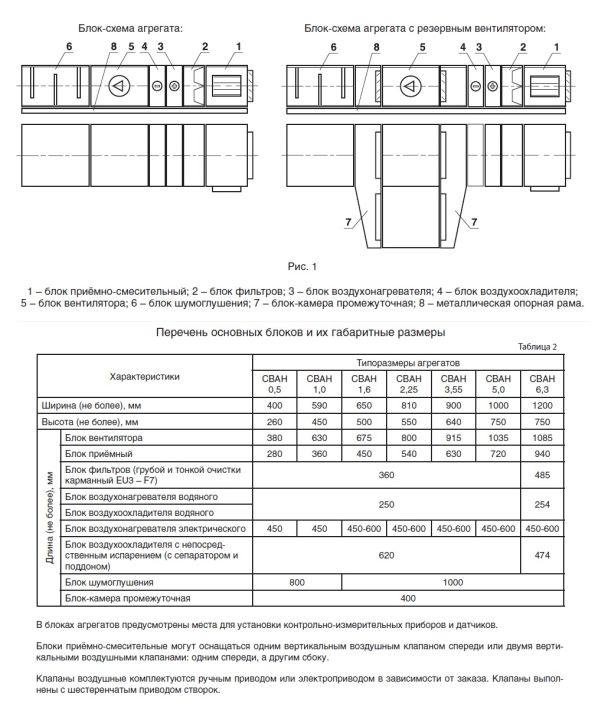 Перечень основных блоков вентагрегата СВАН и их габаритные размеры