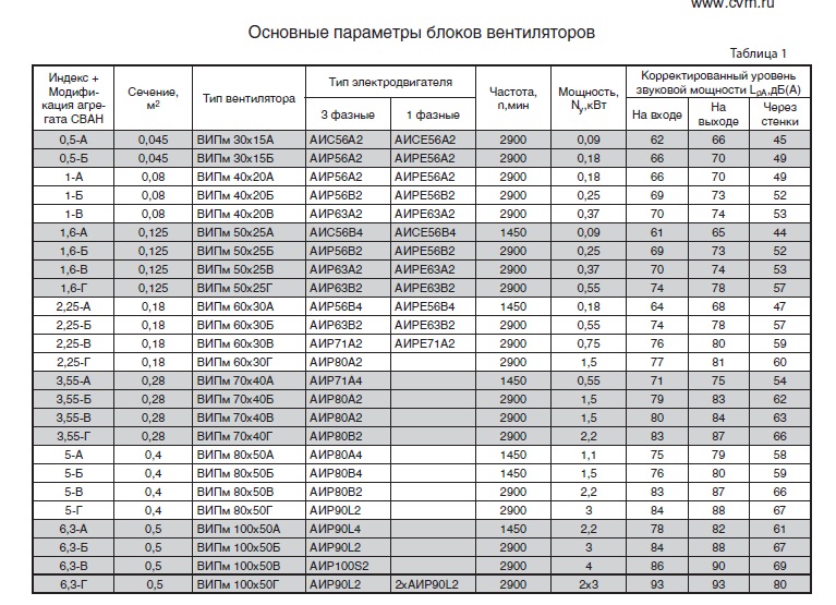 Основные параметры блоков вентиляторов